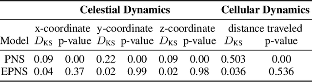 Figure 4 for Equivariant Neural Simulators for Stochastic Spatiotemporal Dynamics