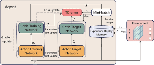 Figure 4 for Multi-User MISO with Stacked Intelligent Metasurfaces: A DRL-Based Sum-Rate Optimization Approach