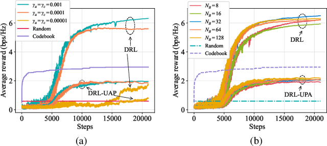 Figure 2 for Multi-User MISO with Stacked Intelligent Metasurfaces: A DRL-Based Sum-Rate Optimization Approach