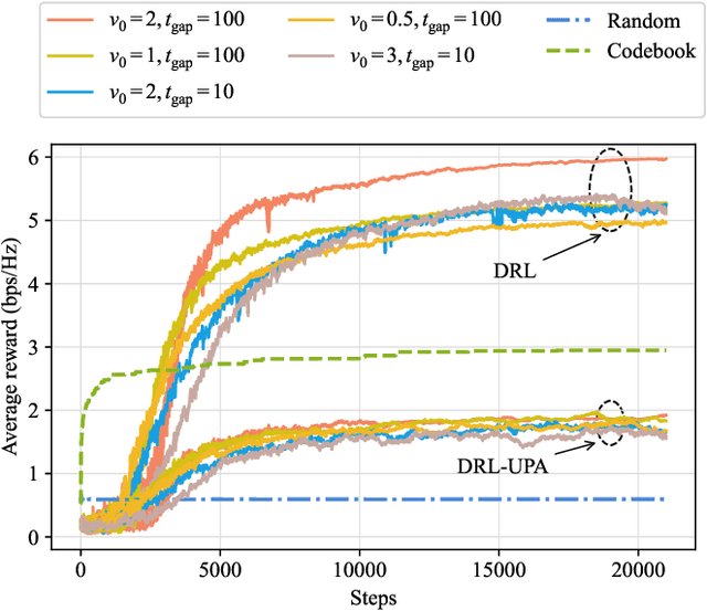 Figure 3 for Multi-User MISO with Stacked Intelligent Metasurfaces: A DRL-Based Sum-Rate Optimization Approach