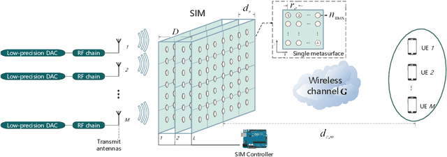 Figure 1 for Multi-User MISO with Stacked Intelligent Metasurfaces: A DRL-Based Sum-Rate Optimization Approach