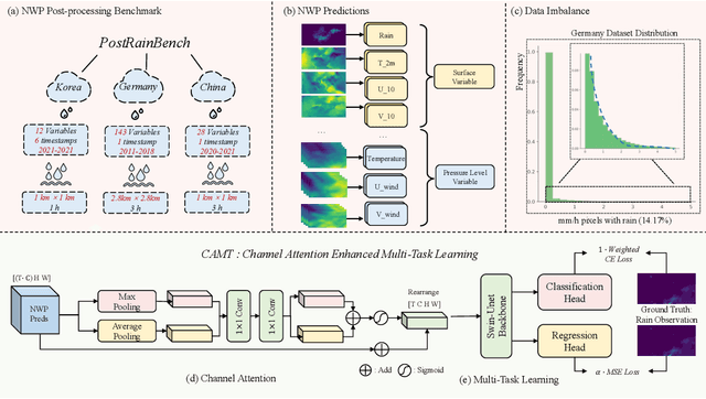 Figure 1 for PostRainBench: A comprehensive benchmark and a new model for precipitation forecasting