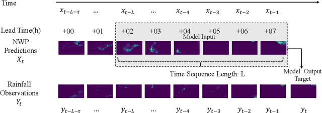 Figure 3 for PostRainBench: A comprehensive benchmark and a new model for precipitation forecasting