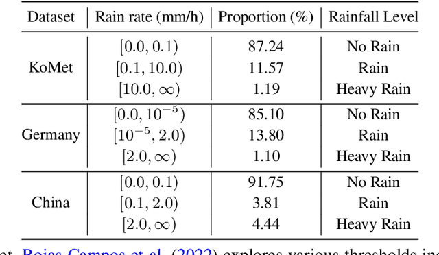 Figure 2 for PostRainBench: A comprehensive benchmark and a new model for precipitation forecasting