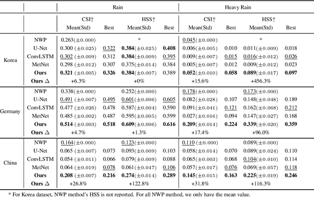 Figure 4 for PostRainBench: A comprehensive benchmark and a new model for precipitation forecasting