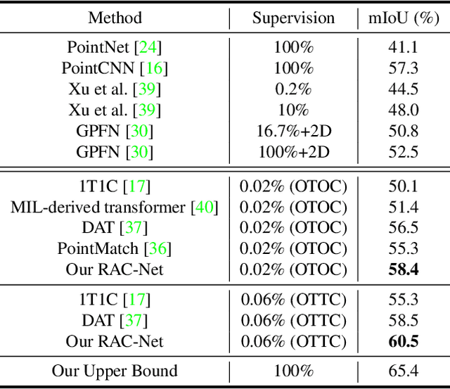 Figure 2 for Reliability-Adaptive Consistency Regularization for Weakly-Supervised Point Cloud Segmentation