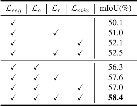 Figure 4 for Reliability-Adaptive Consistency Regularization for Weakly-Supervised Point Cloud Segmentation