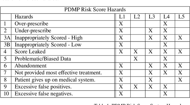 Figure 2 for Concrete Safety for ML Problems: System Safety for ML Development and Assessment