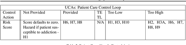 Figure 4 for Concrete Safety for ML Problems: System Safety for ML Development and Assessment