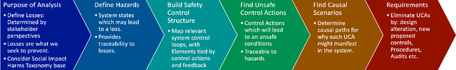 Figure 1 for Concrete Safety for ML Problems: System Safety for ML Development and Assessment