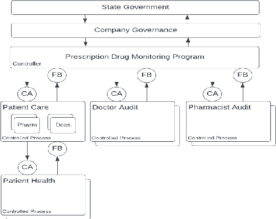 Figure 3 for Concrete Safety for ML Problems: System Safety for ML Development and Assessment