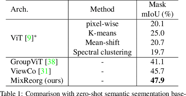 Figure 2 for MixReorg: Cross-Modal Mixed Patch Reorganization is a Good Mask Learner for Open-World Semantic Segmentation