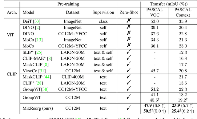 Figure 4 for MixReorg: Cross-Modal Mixed Patch Reorganization is a Good Mask Learner for Open-World Semantic Segmentation