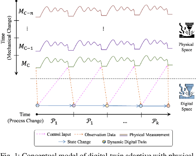 Figure 1 for DDD-GenDT: Dynamic Data-driven Generative Digital Twin Framework