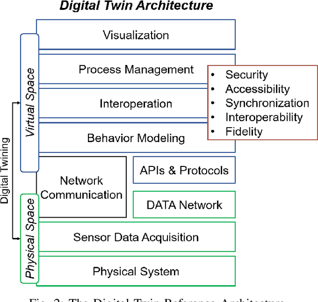 Figure 2 for DDD-GenDT: Dynamic Data-driven Generative Digital Twin Framework