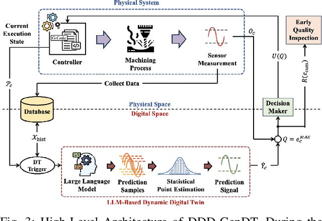 Figure 3 for DDD-GenDT: Dynamic Data-driven Generative Digital Twin Framework