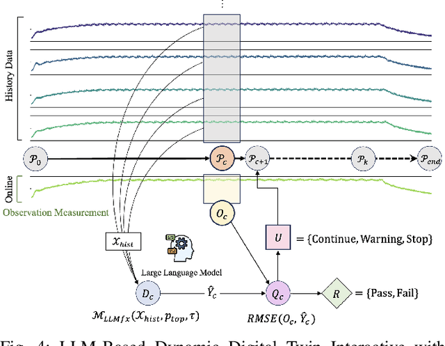 Figure 4 for DDD-GenDT: Dynamic Data-driven Generative Digital Twin Framework