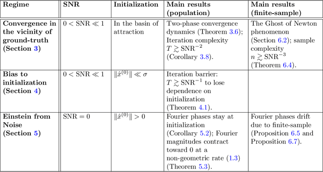 Figure 1 for Expectation-maximization for multi-reference alignment: Two pitfalls and one remedy