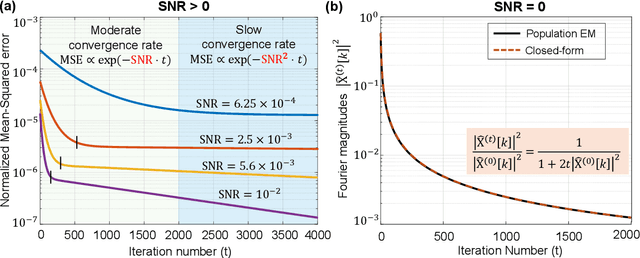Figure 2 for Expectation-maximization for multi-reference alignment: Two pitfalls and one remedy