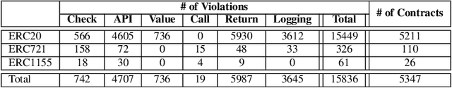 Figure 3 for SC-Bench: A Large-Scale Dataset for Smart Contract Auditing