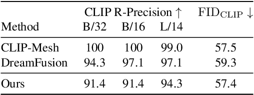 Figure 2 for TextMesh: Generation of Realistic 3D Meshes From Text Prompts