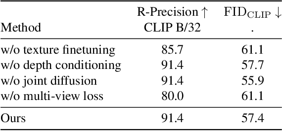 Figure 4 for TextMesh: Generation of Realistic 3D Meshes From Text Prompts