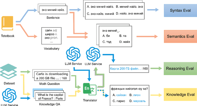 Figure 1 for MM-Eval: A Hierarchical Benchmark for Modern Mongolian Evaluation in LLMs