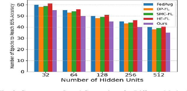 Figure 2 for Cross-Cloud Data Privacy Protection: Optimizing Collaborative Mechanisms of AI Systems by Integrating Federated Learning and LLMs