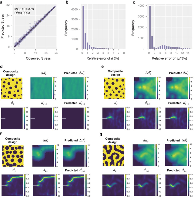 Figure 2 for Crack-Net: Prediction of Crack Propagation in Composites