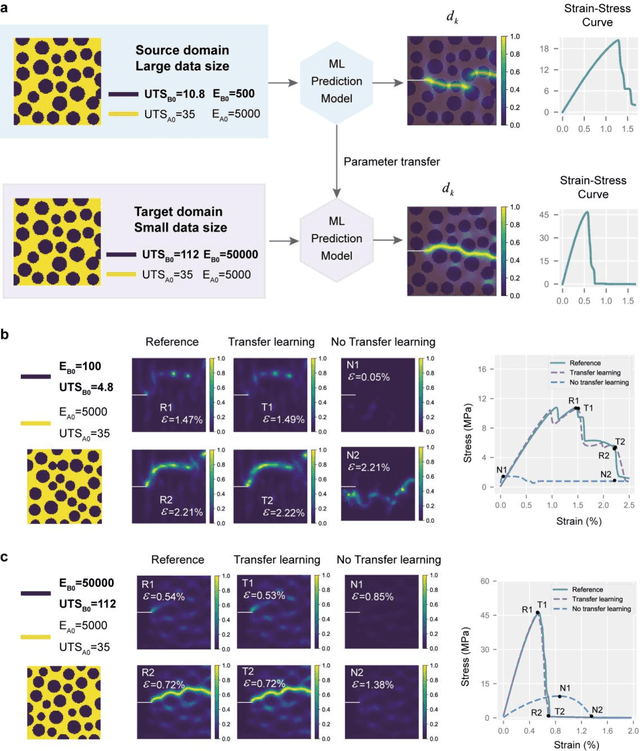 Figure 4 for Crack-Net: Prediction of Crack Propagation in Composites