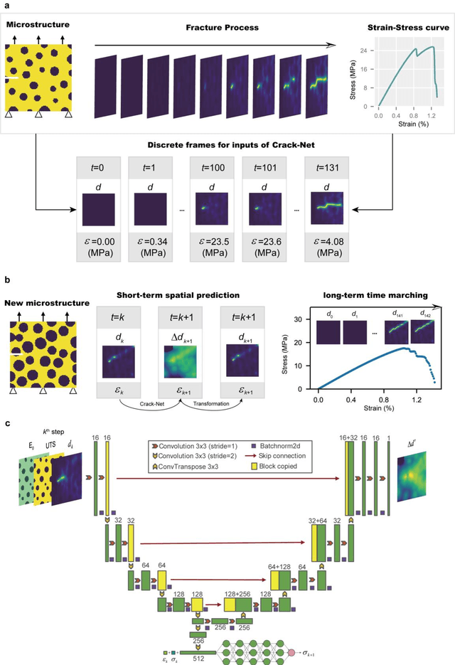 Figure 1 for Crack-Net: Prediction of Crack Propagation in Composites