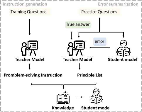 Figure 1 for TPD: Enhancing Student Language Model Reasoning via Principle Discovery and Guidance