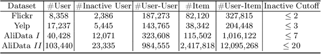 Figure 2 for Learning Social Graph for Inactive User Recommendation