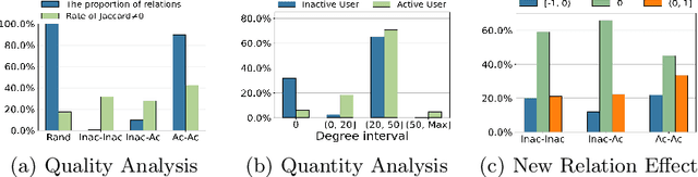 Figure 1 for Learning Social Graph for Inactive User Recommendation