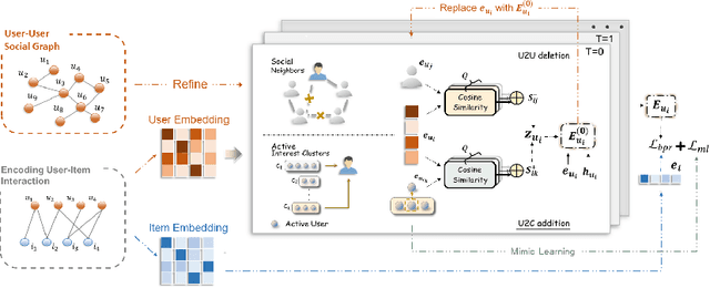 Figure 3 for Learning Social Graph for Inactive User Recommendation