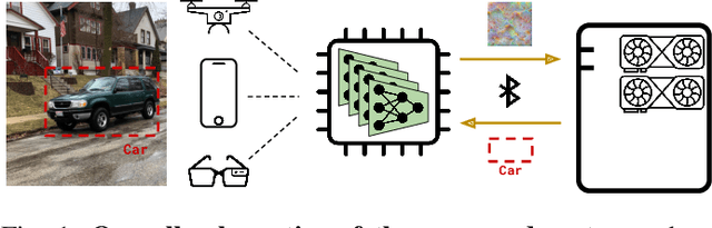 Figure 1 for Slimmable Encoders for Flexible Split DNNs in Bandwidth and Resource Constrained IoT Systems