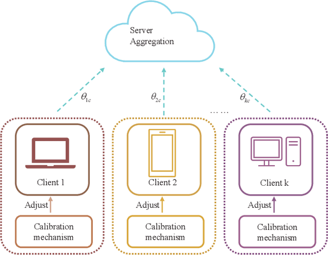 Figure 3 for Federated Distillation: A Survey