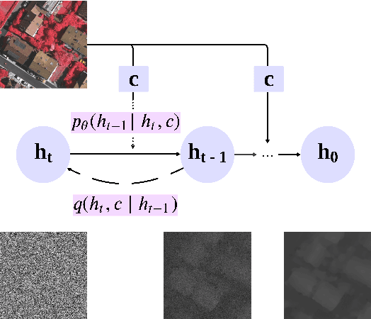 Figure 1 for Single-View Height Estimation with Conditional Diffusion Probabilistic Models