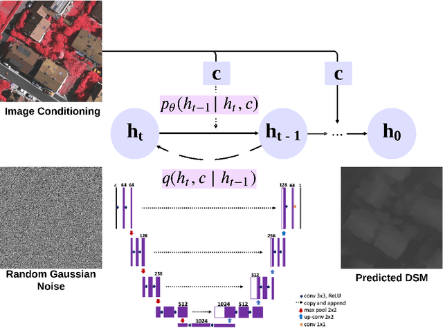 Figure 3 for Single-View Height Estimation with Conditional Diffusion Probabilistic Models