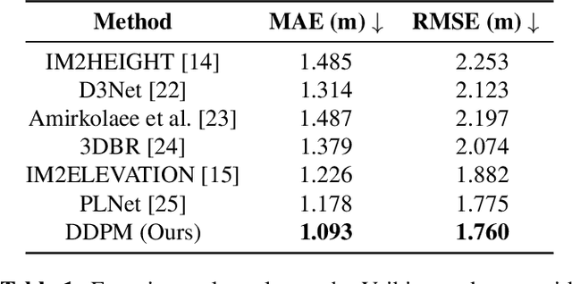 Figure 2 for Single-View Height Estimation with Conditional Diffusion Probabilistic Models