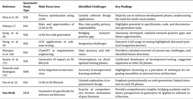 Figure 1 for Generative AI for Software Architecture. Applications, Trends, Challenges, and Future Directions