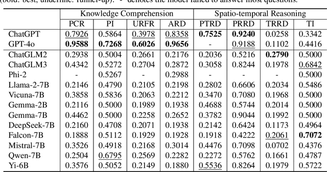 Figure 3 for STBench: Assessing the Ability of Large Language Models in Spatio-Temporal Analysis