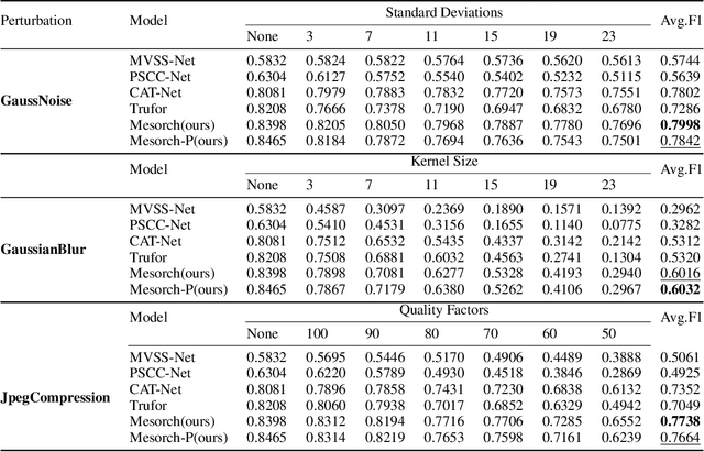 Figure 4 for Mesoscopic Insights: Orchestrating Multi-scale & Hybrid Architecture for Image Manipulation Localization