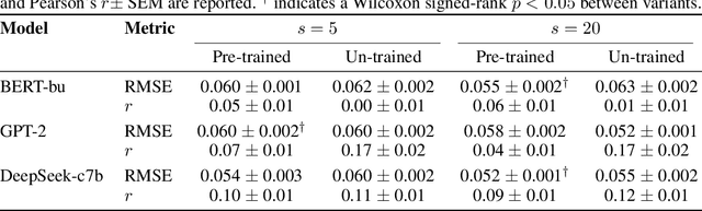Figure 4 for NLP4Neuro: Sequence-to-sequence learning for neural population decoding