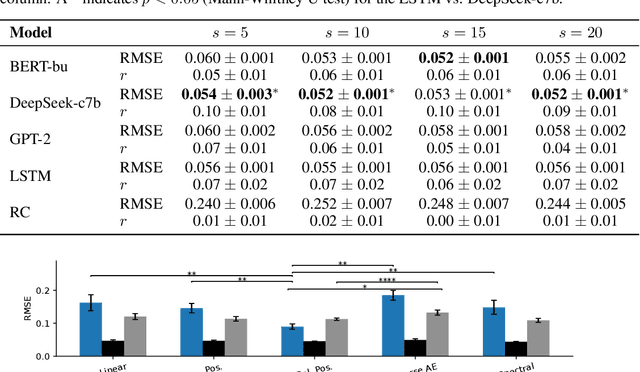 Figure 2 for NLP4Neuro: Sequence-to-sequence learning for neural population decoding