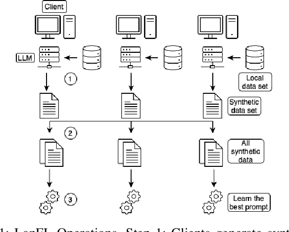 Figure 1 for LanFL: Differentially Private Federated Learning with Large Language Models using Synthetic Samples