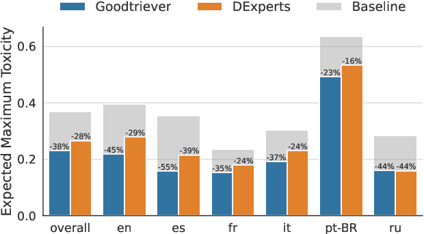 Figure 3 for From One to Many: Expanding the Scope of Toxicity Mitigation in Language Models