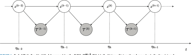 Figure 2 for Gaussian Embedding of Temporal Networks