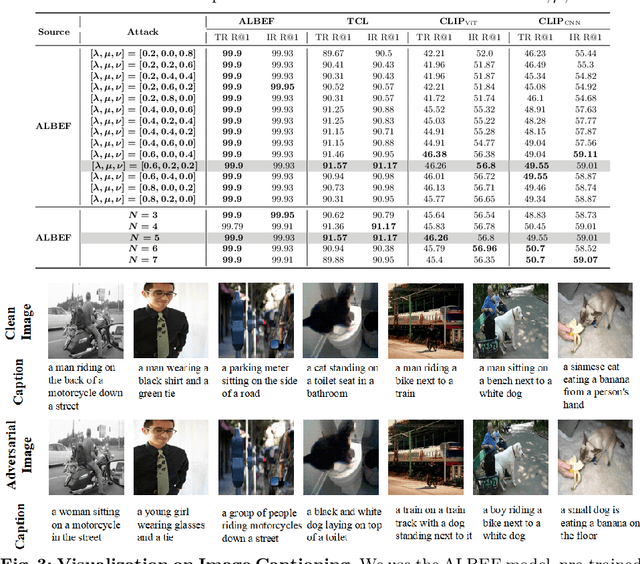 Figure 4 for Boosting Transferability in Vision-Language Attacks via Diversification along the Intersection Region of Adversarial Trajectory