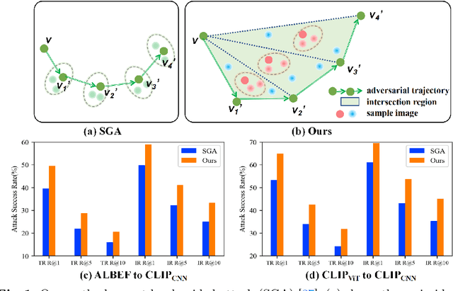 Figure 1 for Boosting Transferability in Vision-Language Attacks via Diversification along the Intersection Region of Adversarial Trajectory